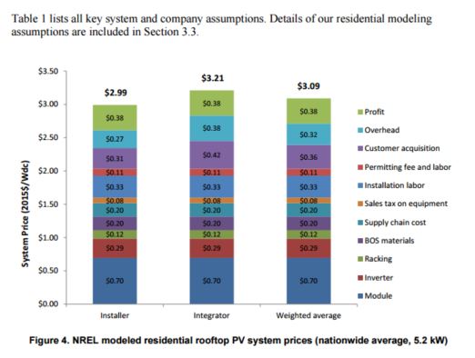 NREL Resi Sys Cost Breakdown